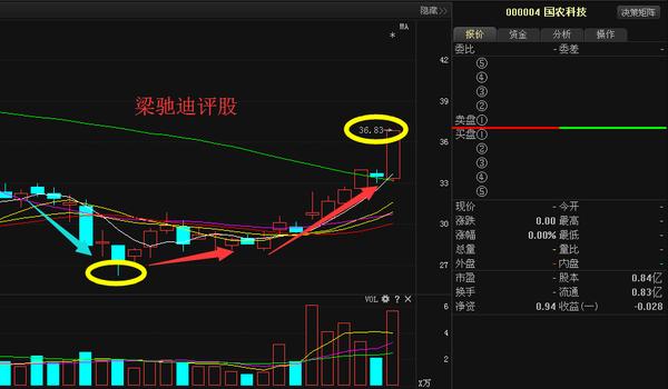 國農(nóng)科技最新消息:復(fù)盤后走勢分析!散戶注意