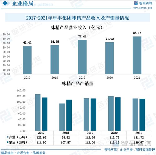 2021年中國味精行業(yè)全景速覽 市場規(guī)模擴大,云南省為最大出口省