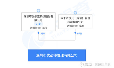 【優(yōu)必選發(fā)起成立深圳優(yōu)必得管理公司,經(jīng)營范圍含創(chuàng)投項(xiàng)目策劃】深圳市優(yōu)必得管理日前成立,注冊(cè)資本1000萬人民幣,. - 雪球