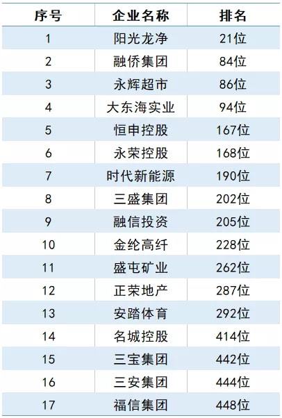 福建企業(yè)18家上榜2021中國企業(yè)500強(qiáng)