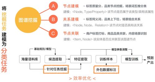 美團商品知識圖譜的構(gòu)建及應用
