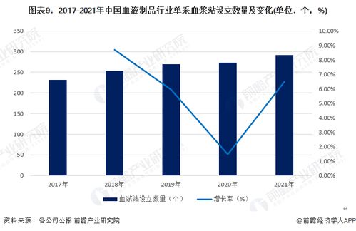 預(yù)見(jiàn)2023 2023年中國(guó)血液制品行業(yè)全景圖譜 附市場(chǎng)規(guī)模 競(jìng)爭(zhēng)格局和發(fā)展前景等