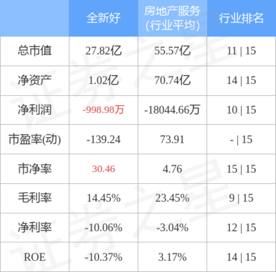 全新好10月12日主力資金凈賣(mài)出1137.41萬(wàn)元