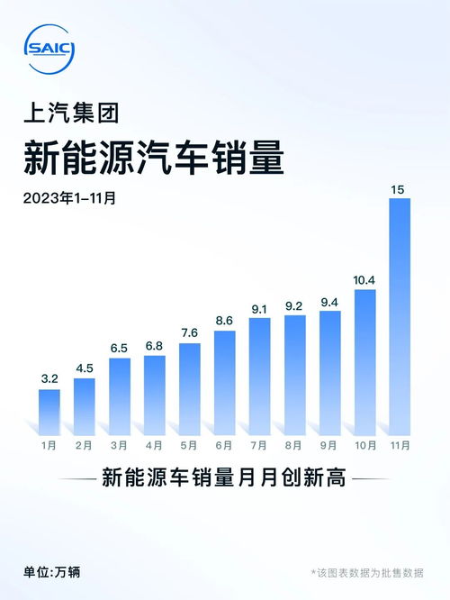 上汽集團 2023年11月上汽集團整車累計產量為53.6883萬臺 同比增長16.94